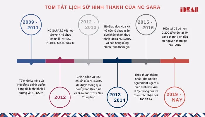 Tóm tắt lịch sử hình thành của NC SARA